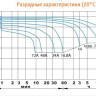 Аккумулятор DELTA HR 12-24 W