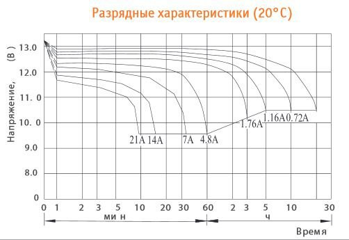 Аккумулятор DELTA HR 12-7.2