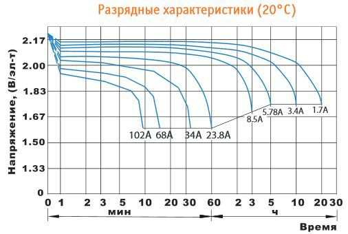 Аккумулятор DELTA HR 12-34 W