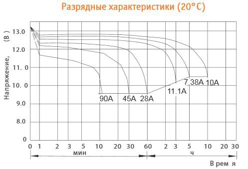 Аккумулятор DELTA HR 12-100