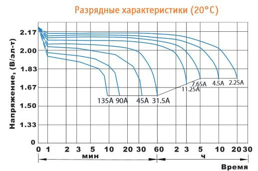 Аккумулятор DELTA HRL 12-45