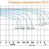 Аккумулятор DELTA HRL 12-90