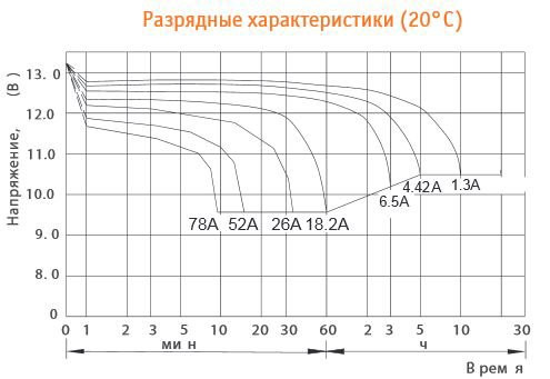 Аккумулятор DELTA HRL 12-26