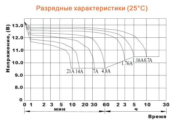 Аккумулятор DELTA DTM 1207