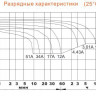 Аккумулятор DELTA DTM 1217