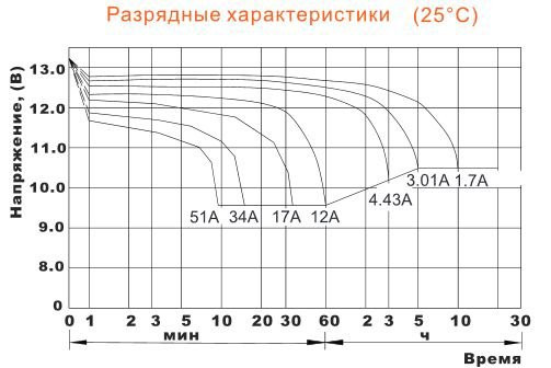 Аккумулятор DELTA DTM 1217